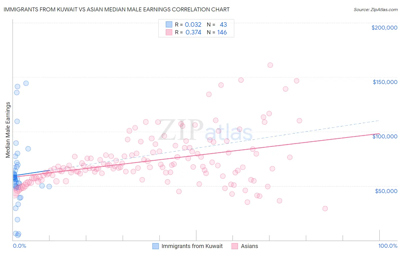 Immigrants from Kuwait vs Asian Median Male Earnings