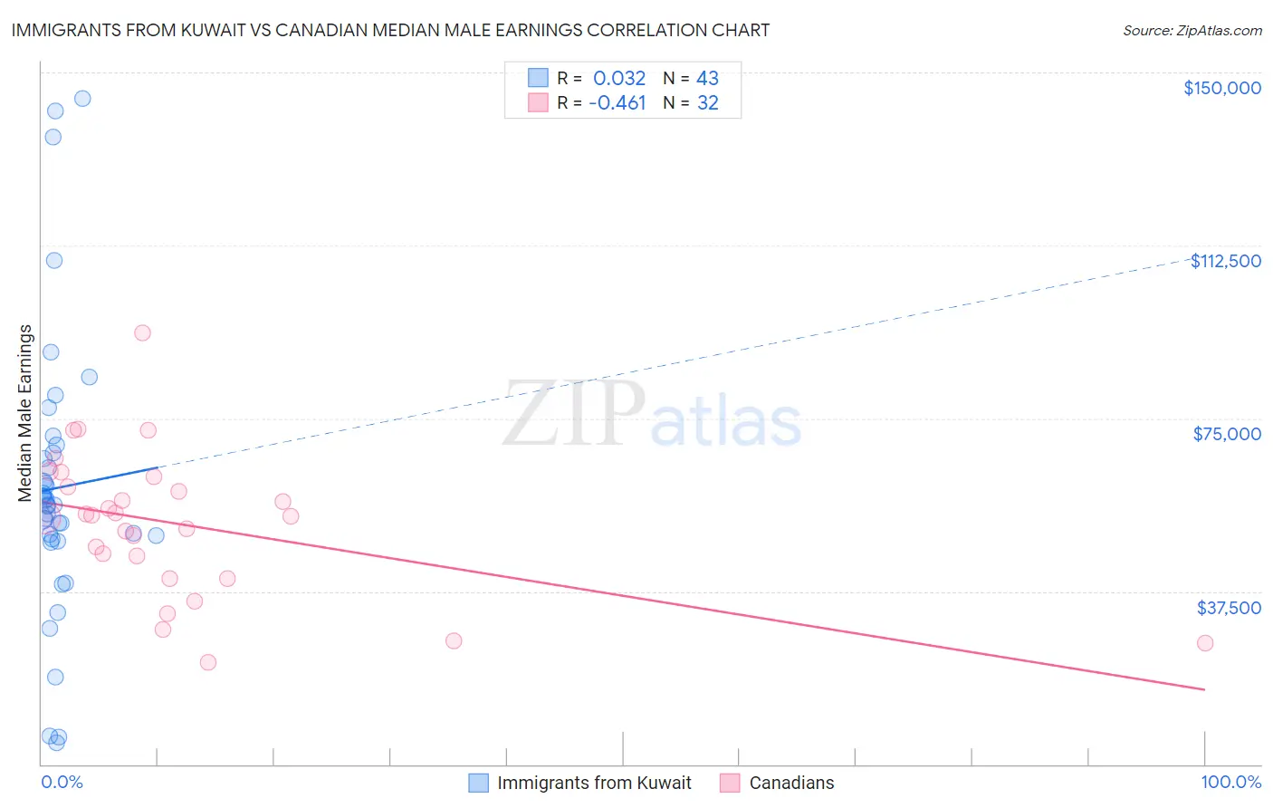 Immigrants from Kuwait vs Canadian Median Male Earnings