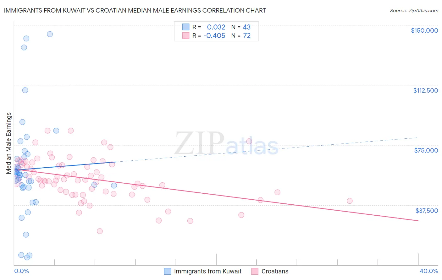 Immigrants from Kuwait vs Croatian Median Male Earnings