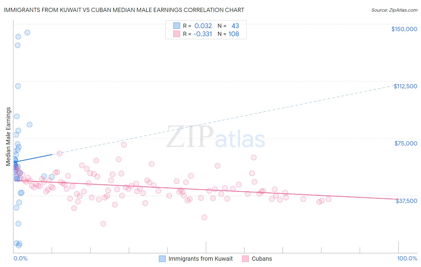 Immigrants from Kuwait vs Cuban Median Male Earnings