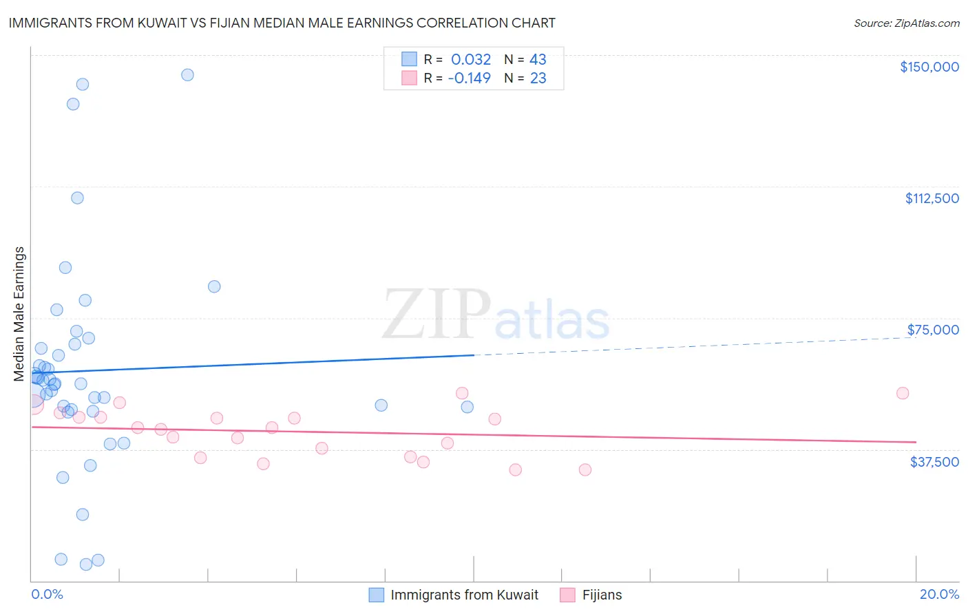 Immigrants from Kuwait vs Fijian Median Male Earnings