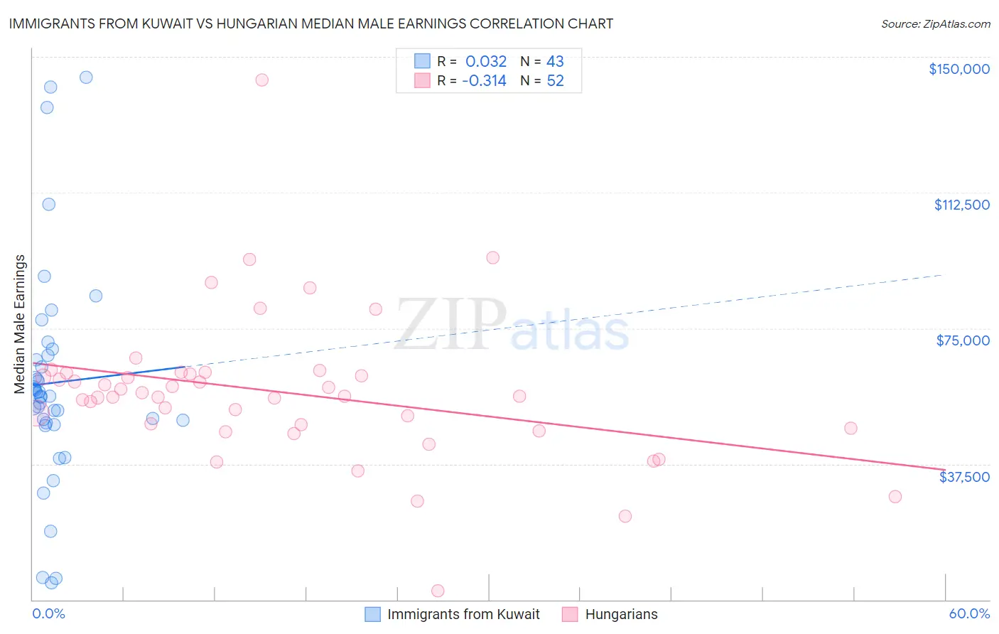 Immigrants from Kuwait vs Hungarian Median Male Earnings