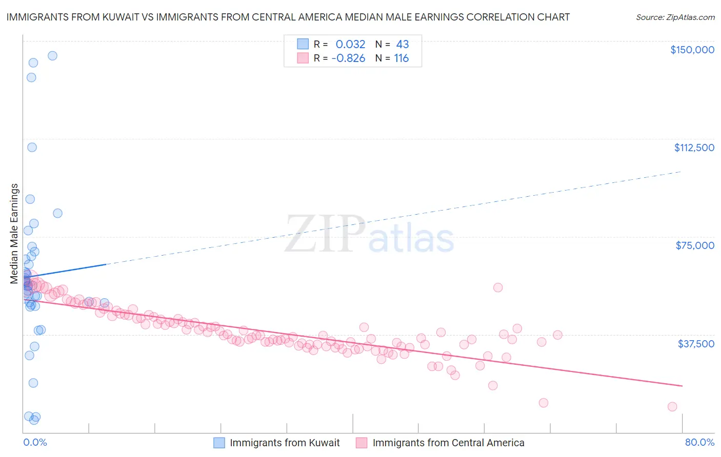 Immigrants from Kuwait vs Immigrants from Central America Median Male Earnings