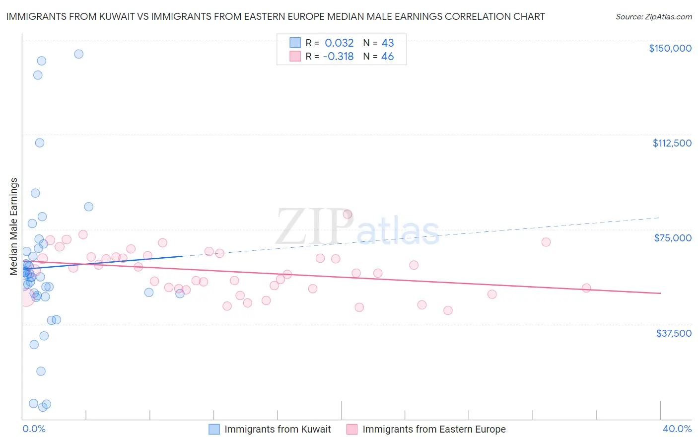 Immigrants from Kuwait vs Immigrants from Eastern Europe Median Male Earnings