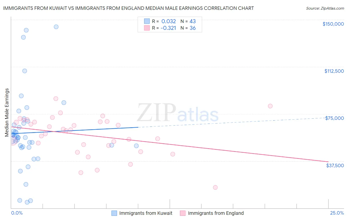 Immigrants from Kuwait vs Immigrants from England Median Male Earnings