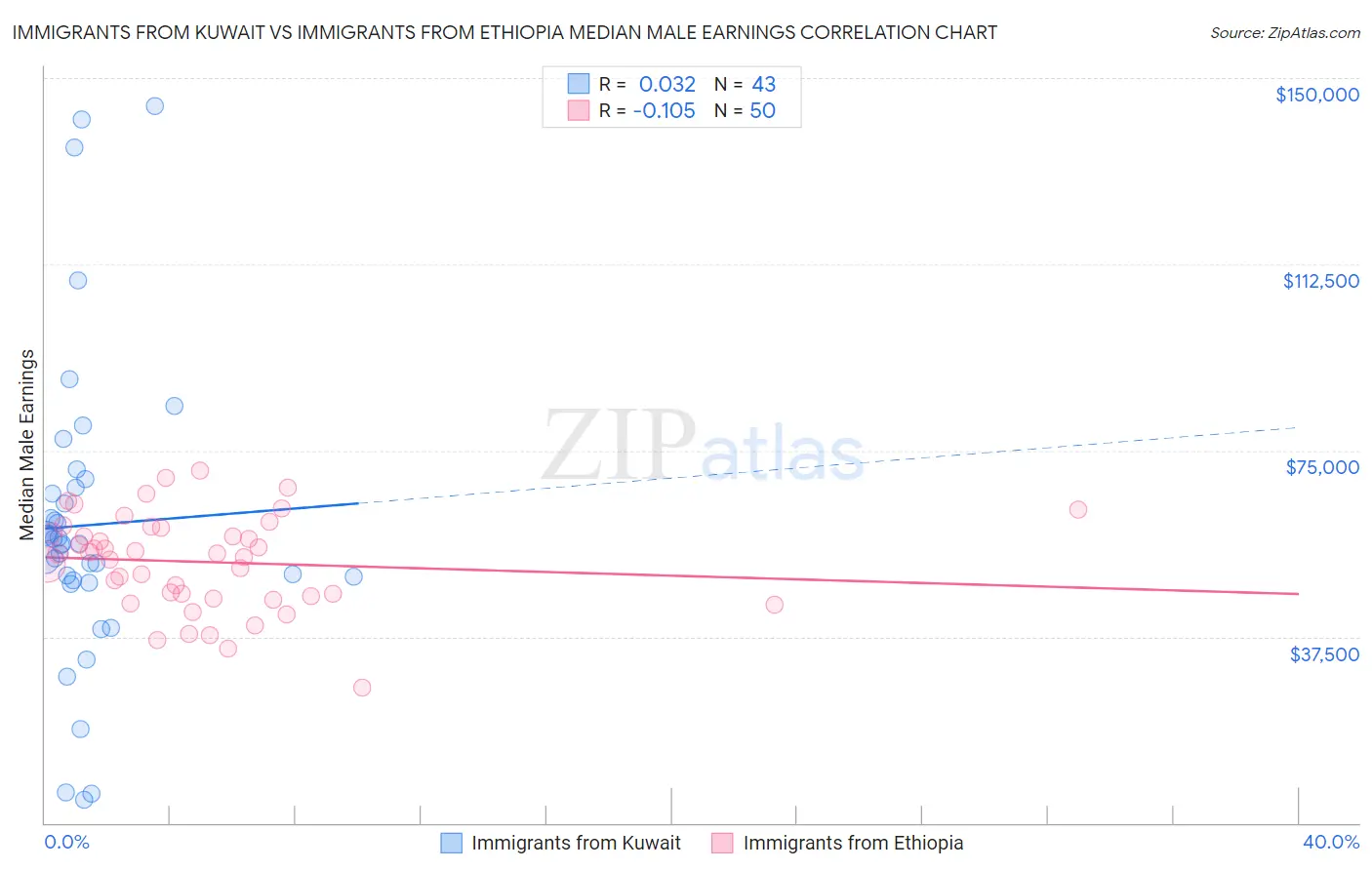 Immigrants from Kuwait vs Immigrants from Ethiopia Median Male Earnings