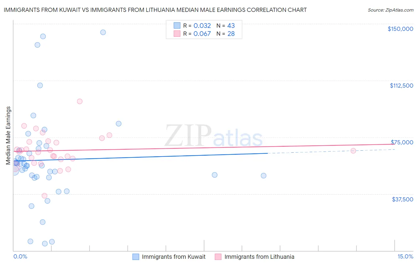 Immigrants from Kuwait vs Immigrants from Lithuania Median Male Earnings