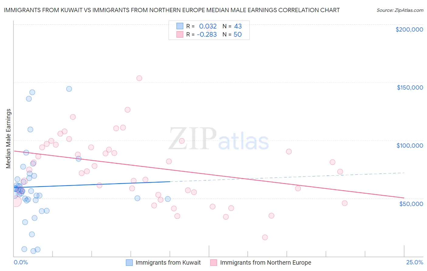 Immigrants from Kuwait vs Immigrants from Northern Europe Median Male Earnings