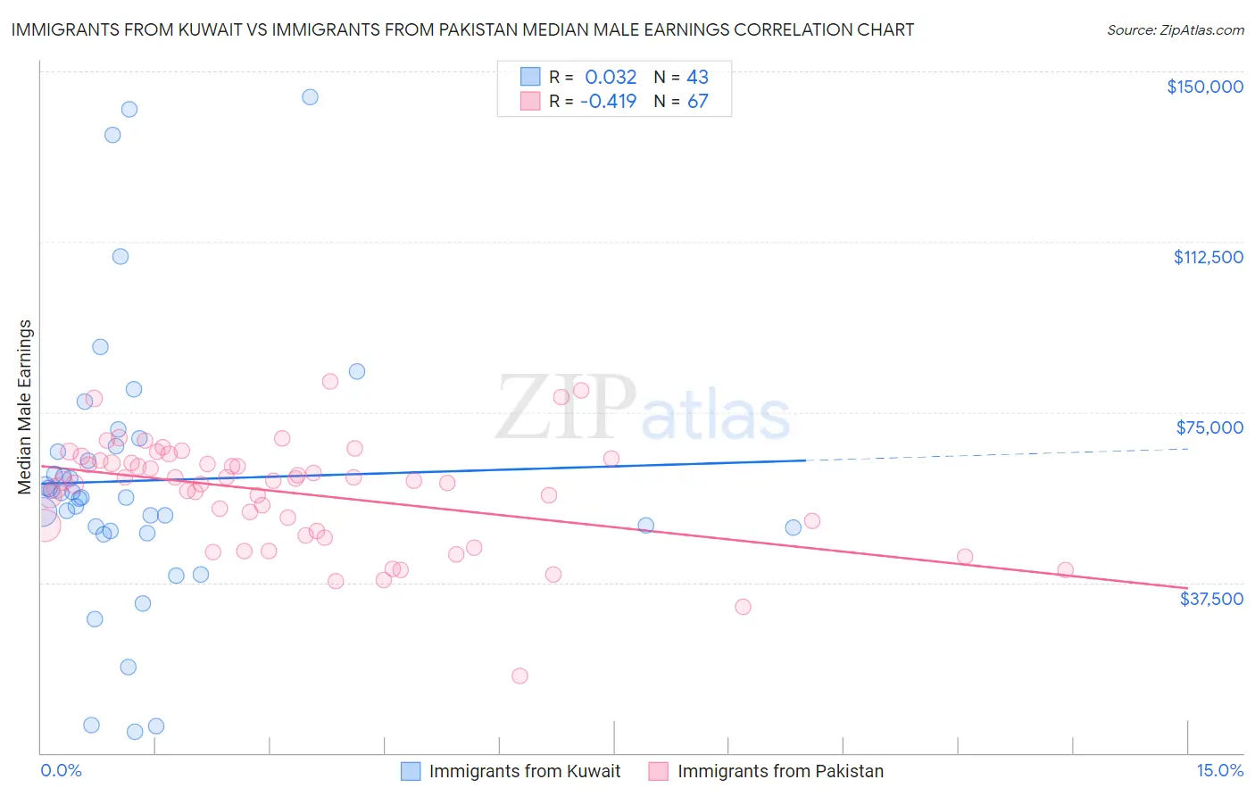 Immigrants from Kuwait vs Immigrants from Pakistan Median Male Earnings