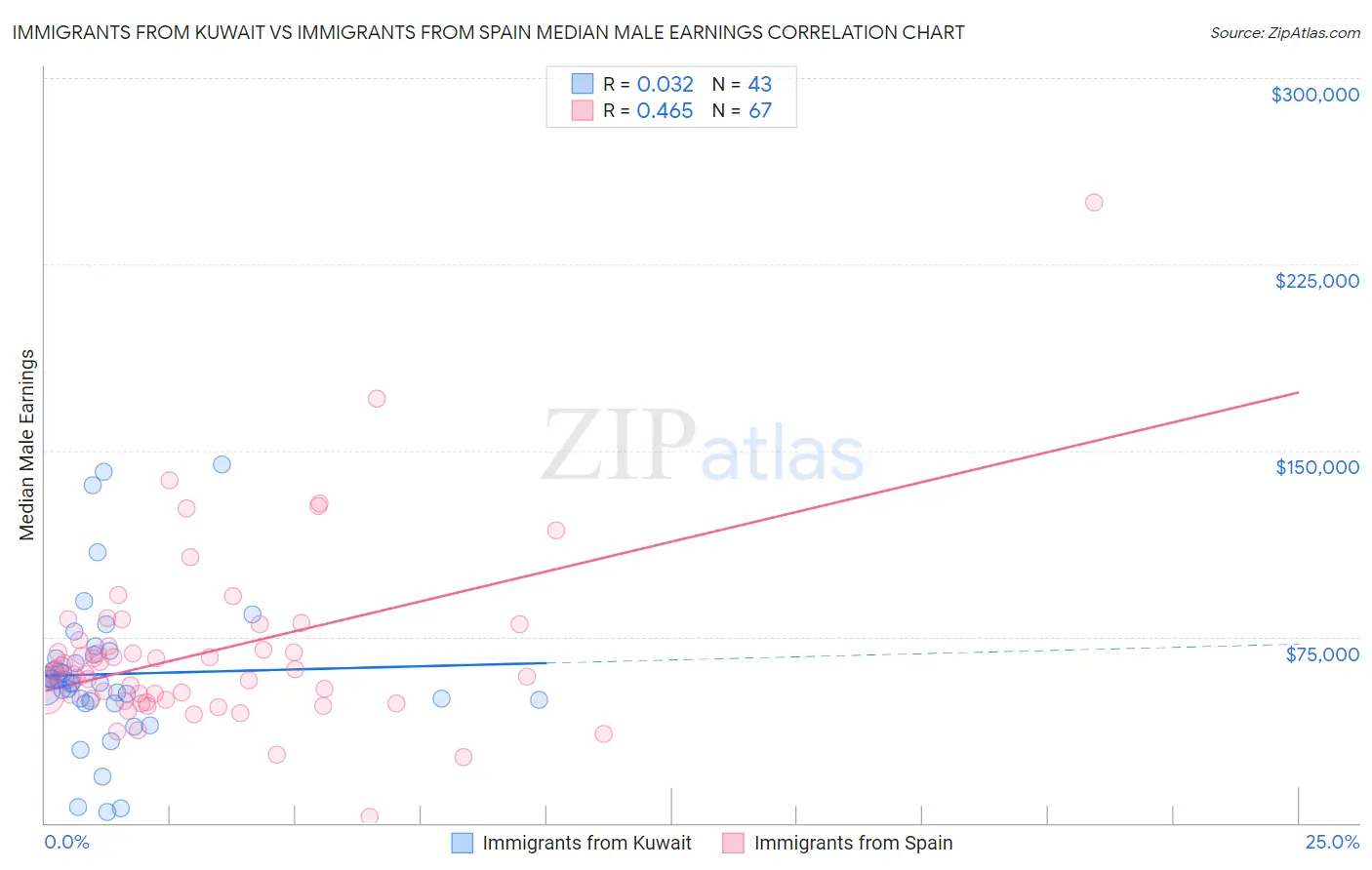 Immigrants from Kuwait vs Immigrants from Spain Median Male Earnings