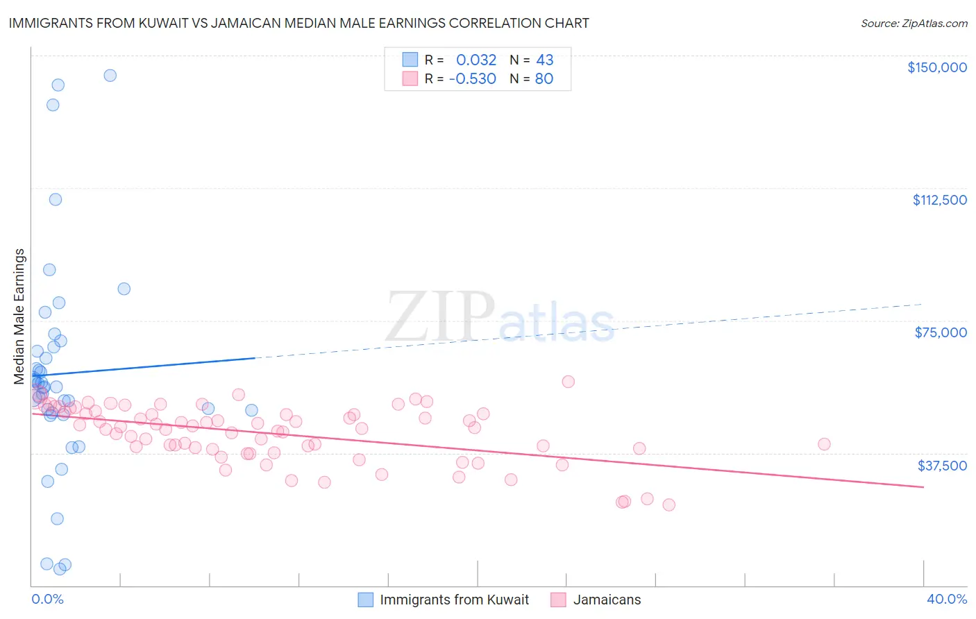 Immigrants from Kuwait vs Jamaican Median Male Earnings