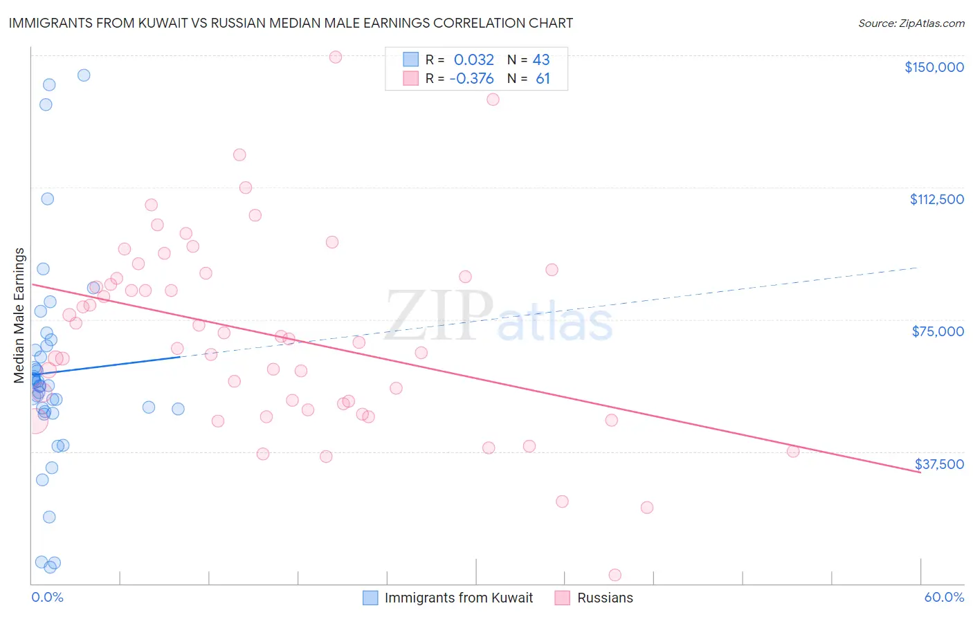 Immigrants from Kuwait vs Russian Median Male Earnings