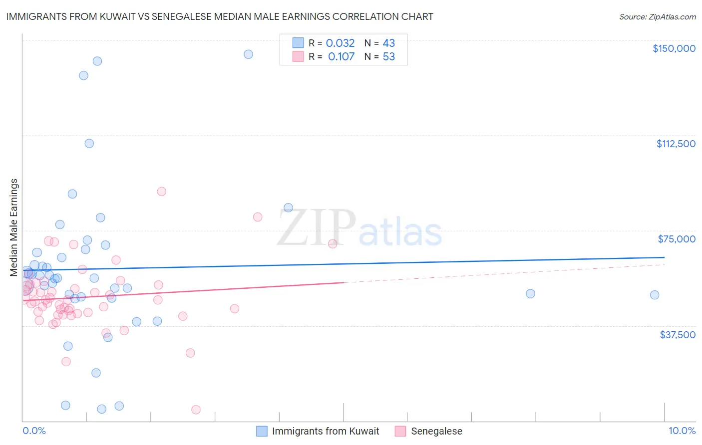 Immigrants from Kuwait vs Senegalese Median Male Earnings