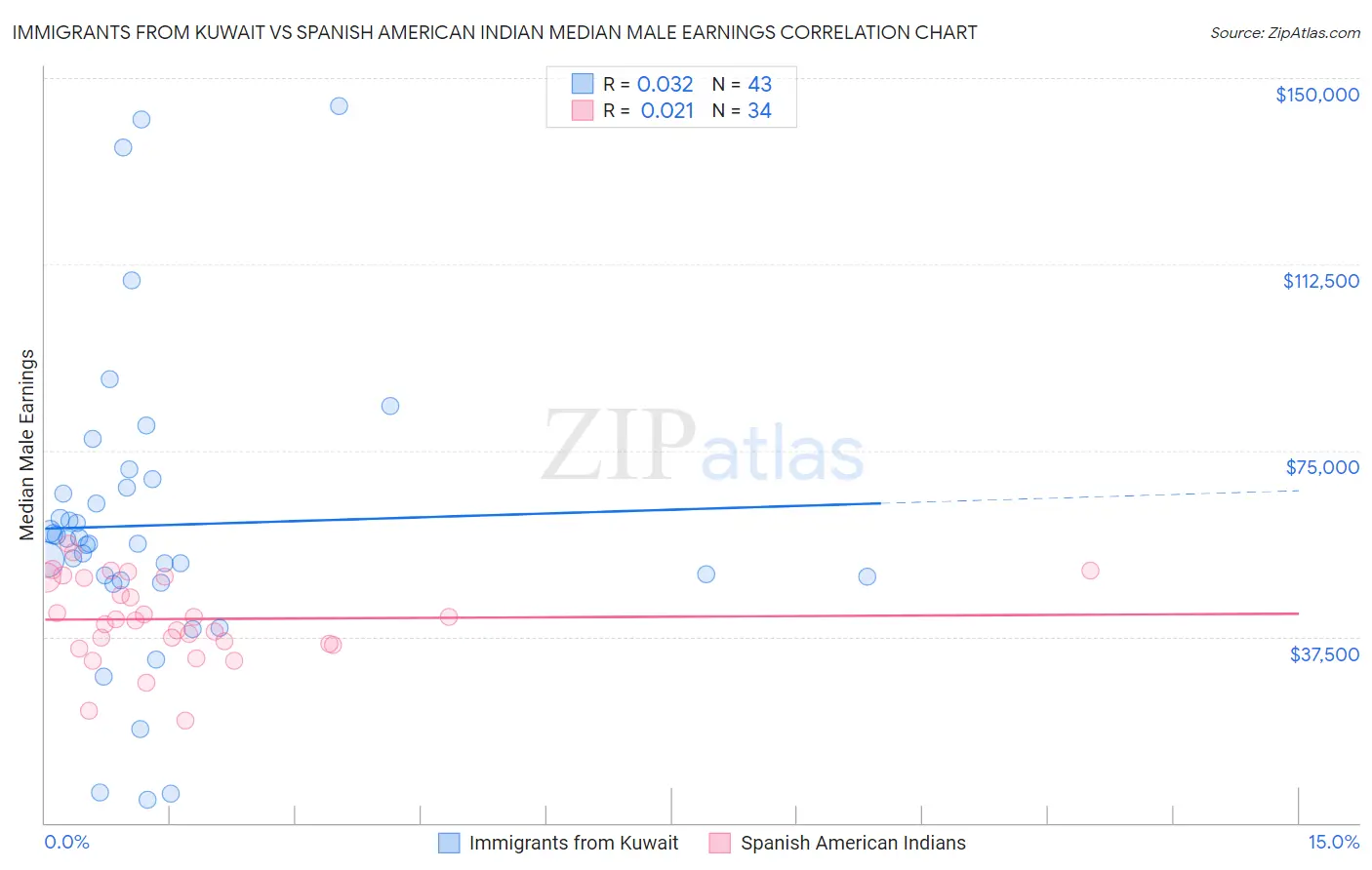 Immigrants from Kuwait vs Spanish American Indian Median Male Earnings