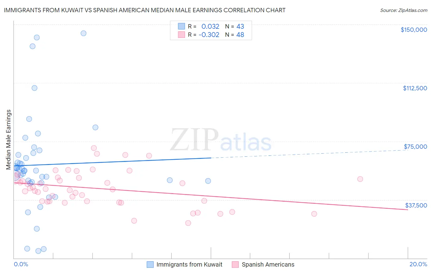 Immigrants from Kuwait vs Spanish American Median Male Earnings