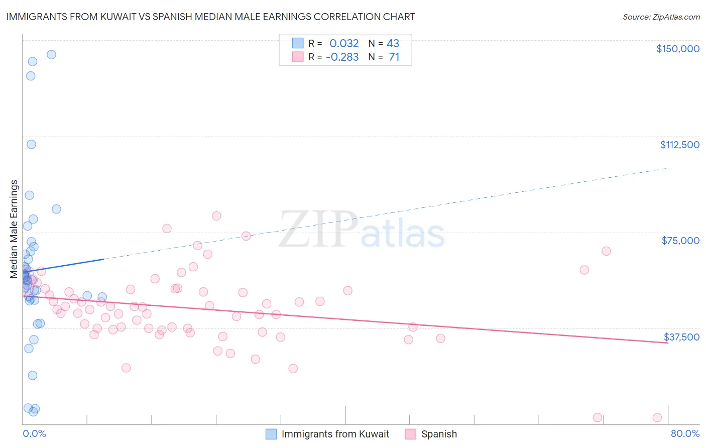 Immigrants from Kuwait vs Spanish Median Male Earnings