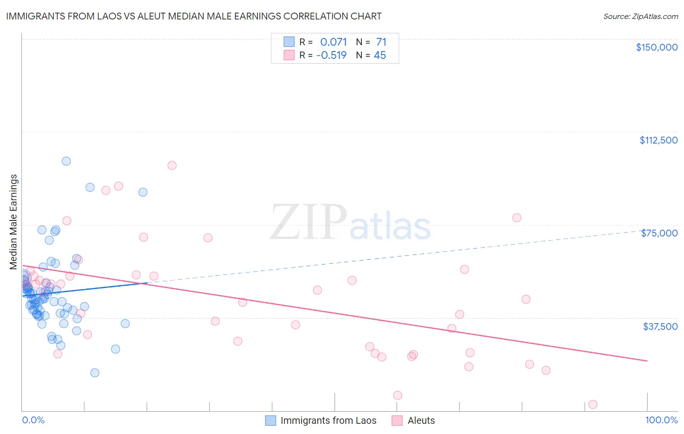 Immigrants from Laos vs Aleut Median Male Earnings