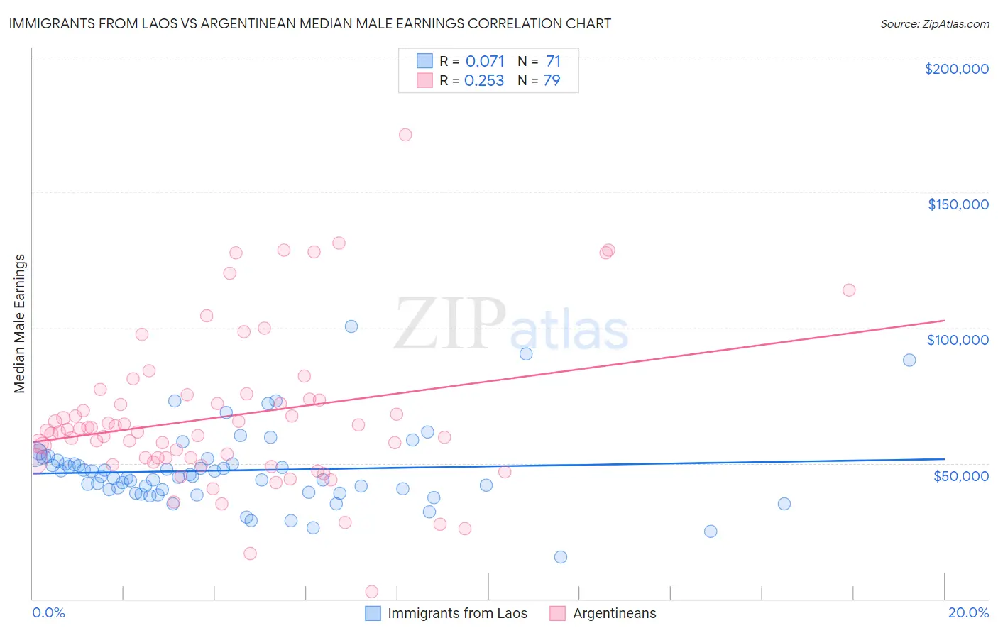 Immigrants from Laos vs Argentinean Median Male Earnings