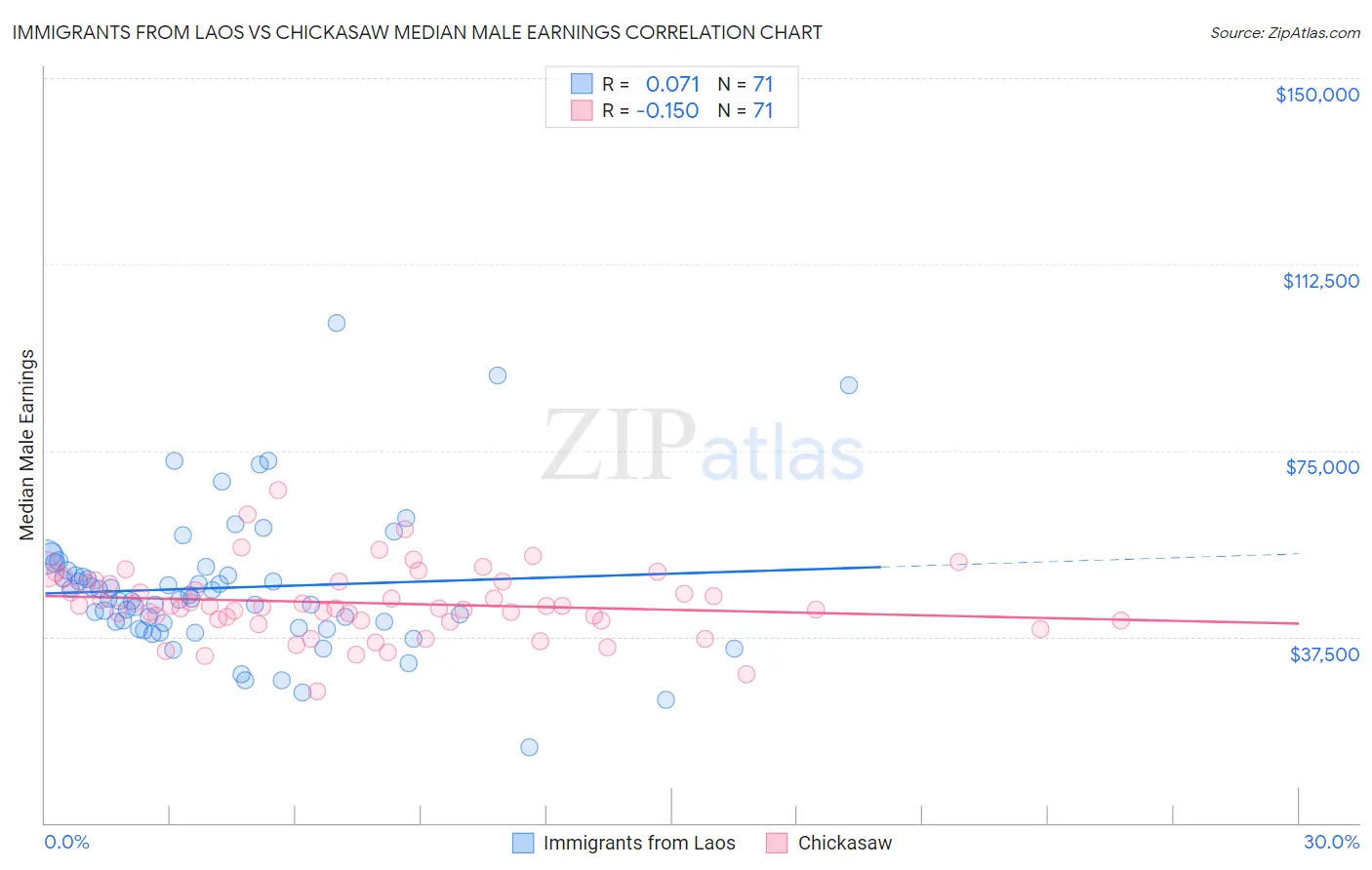Immigrants from Laos vs Chickasaw Median Male Earnings