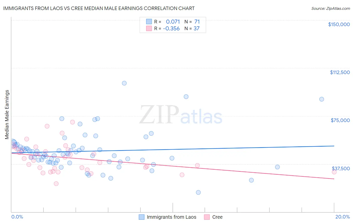 Immigrants from Laos vs Cree Median Male Earnings