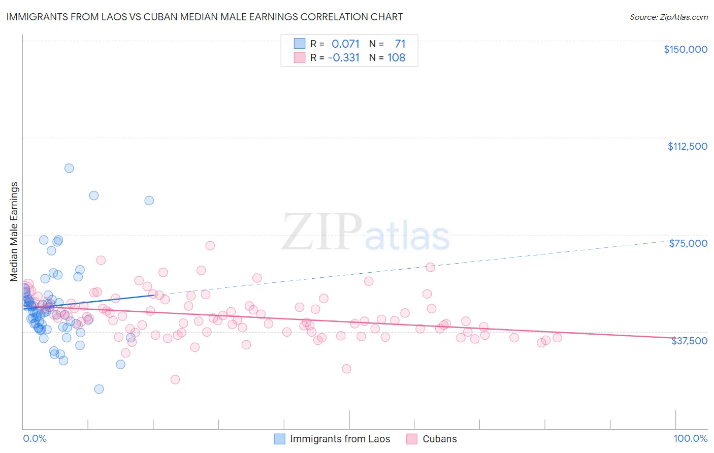 Immigrants from Laos vs Cuban Median Male Earnings