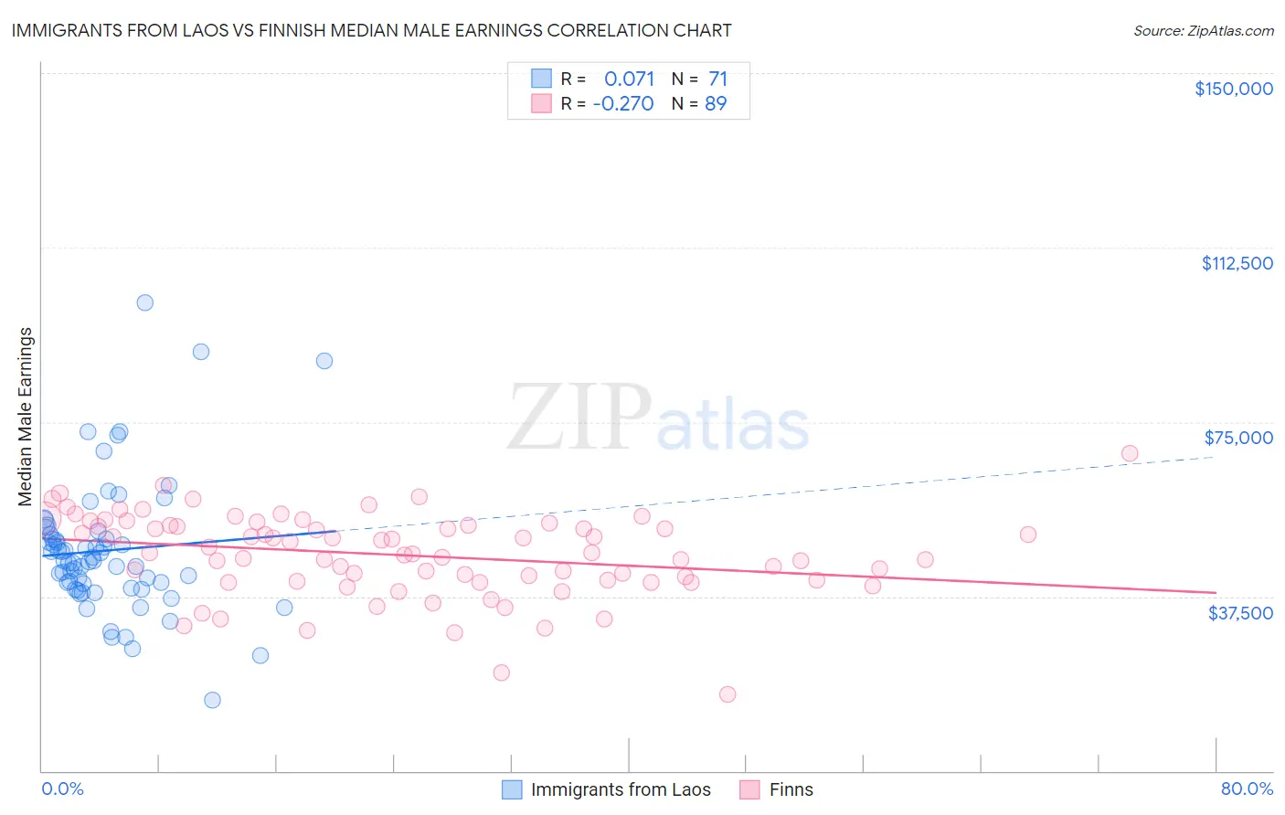 Immigrants from Laos vs Finnish Median Male Earnings