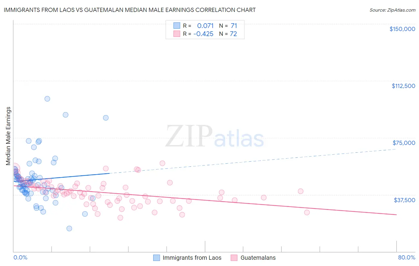 Immigrants from Laos vs Guatemalan Median Male Earnings