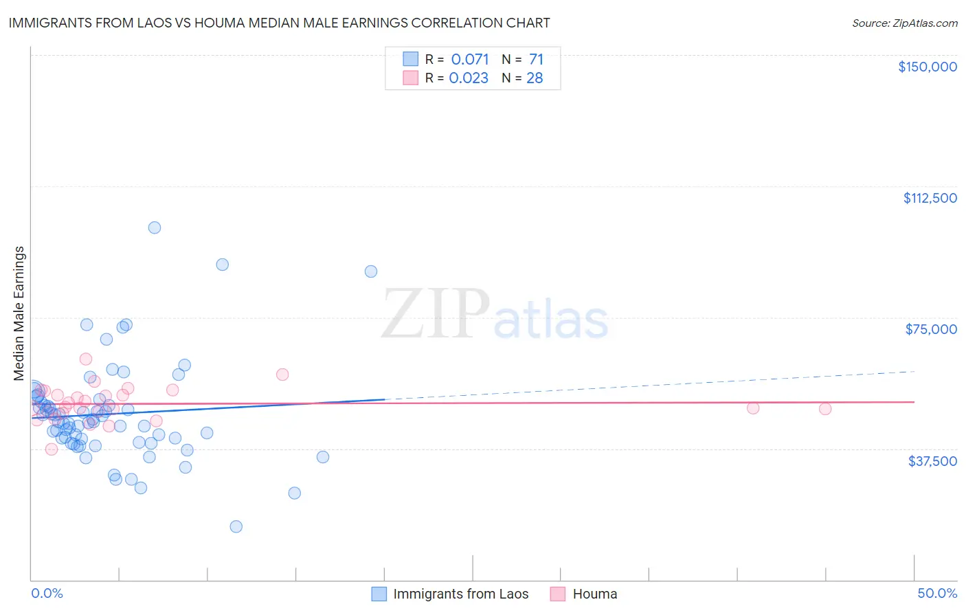 Immigrants from Laos vs Houma Median Male Earnings