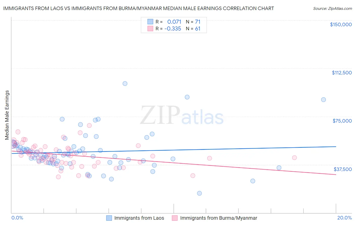 Immigrants from Laos vs Immigrants from Burma/Myanmar Median Male Earnings