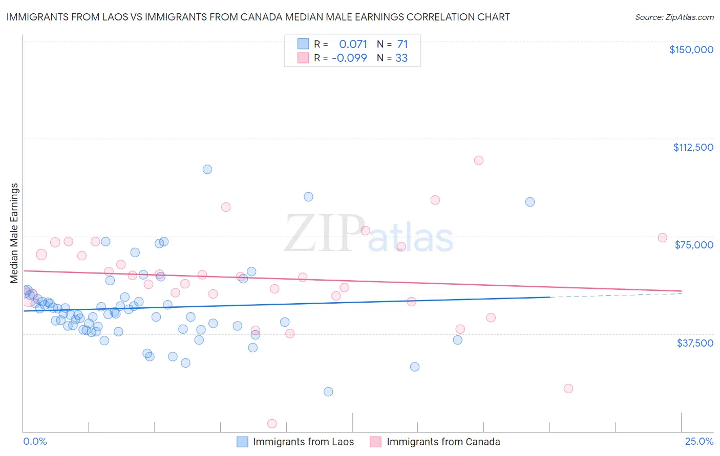 Immigrants from Laos vs Immigrants from Canada Median Male Earnings
