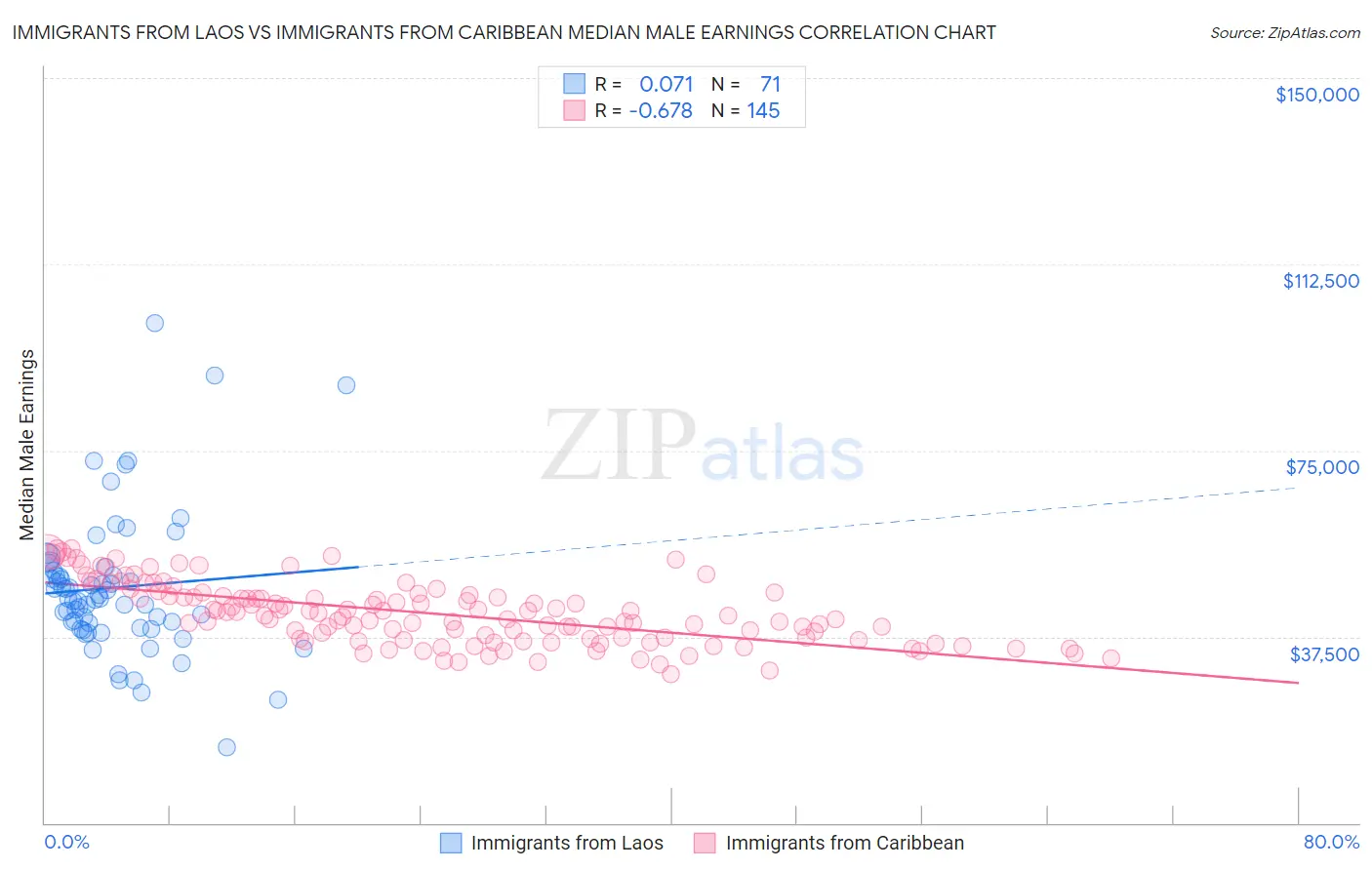 Immigrants from Laos vs Immigrants from Caribbean Median Male Earnings