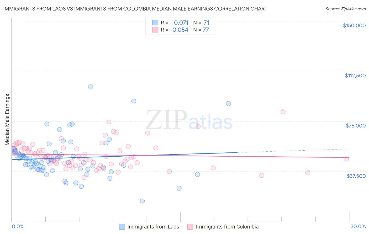 Immigrants from Laos vs Immigrants from Colombia Median Male Earnings