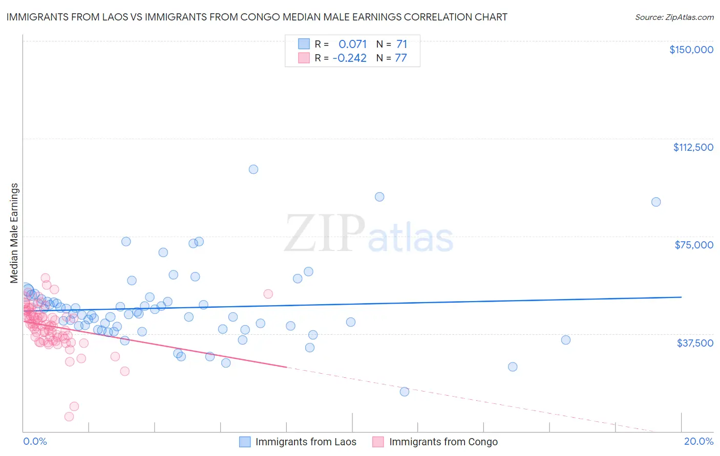 Immigrants from Laos vs Immigrants from Congo Median Male Earnings