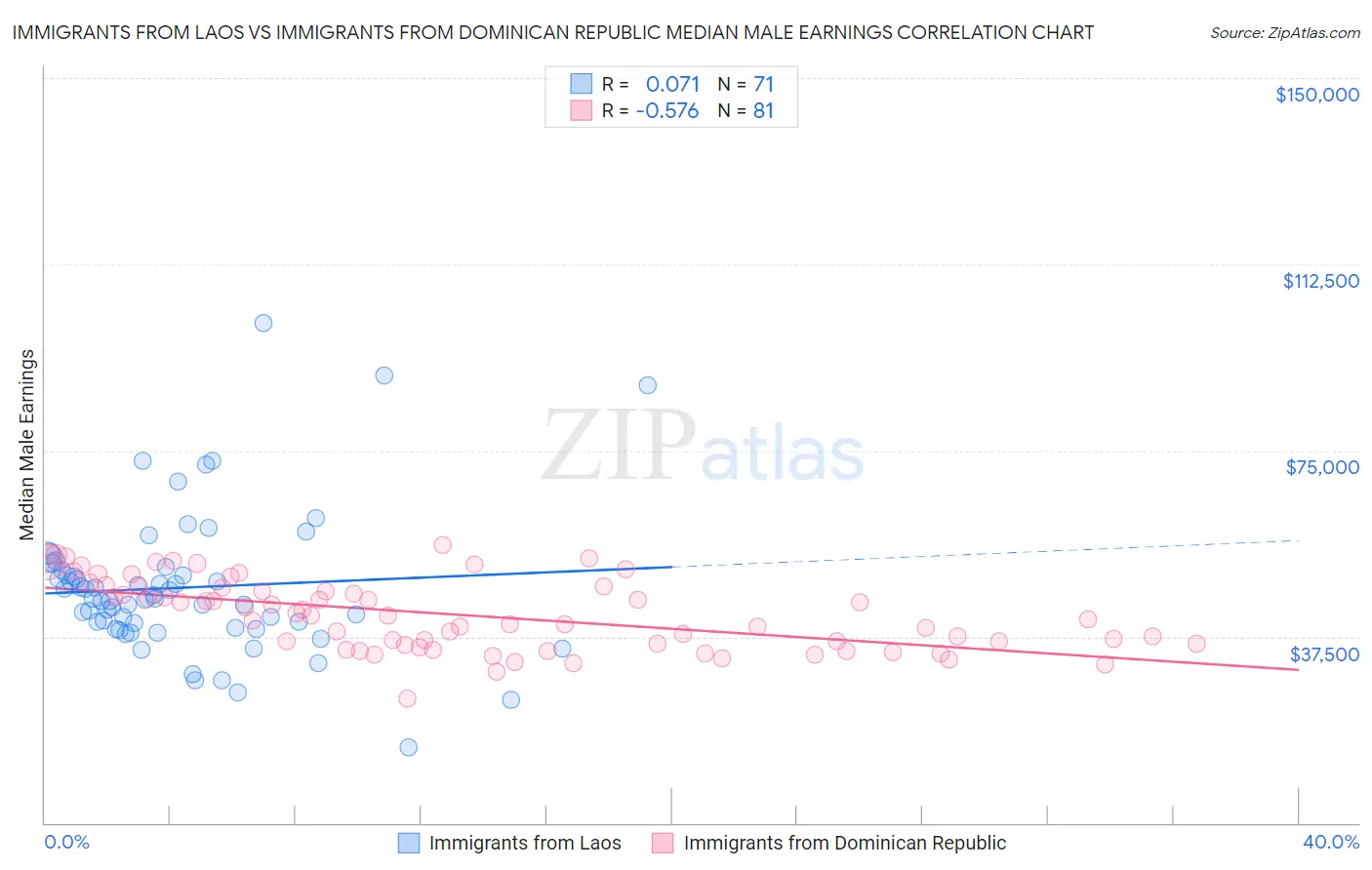 Immigrants from Laos vs Immigrants from Dominican Republic Median Male Earnings