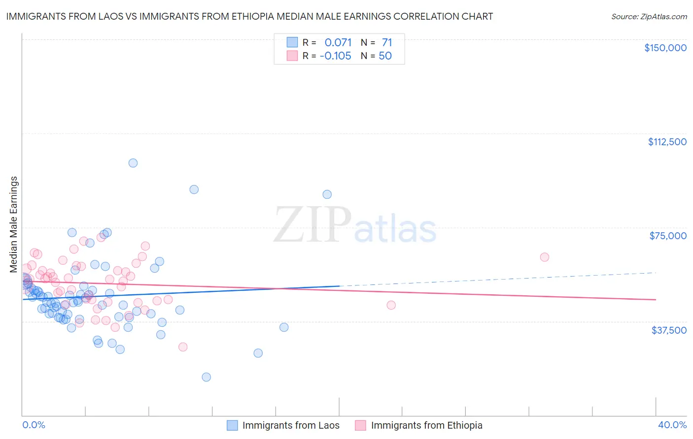 Immigrants from Laos vs Immigrants from Ethiopia Median Male Earnings