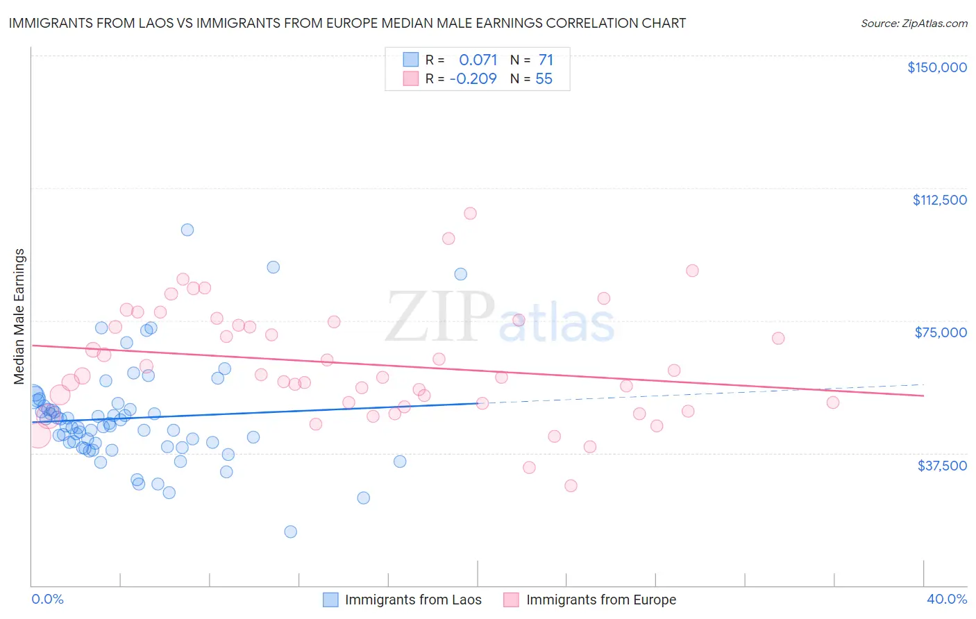 Immigrants from Laos vs Immigrants from Europe Median Male Earnings