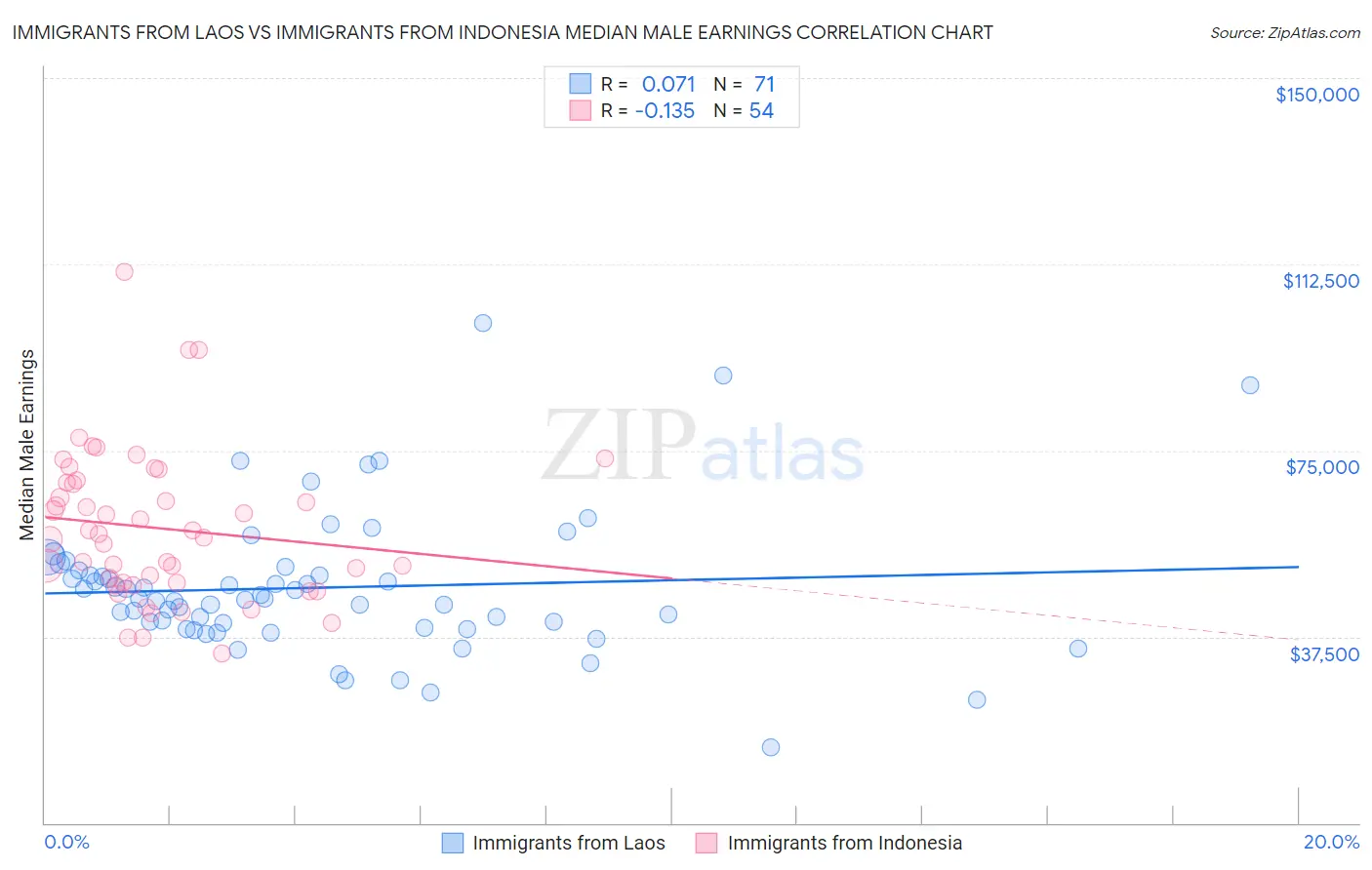 Immigrants from Laos vs Immigrants from Indonesia Median Male Earnings