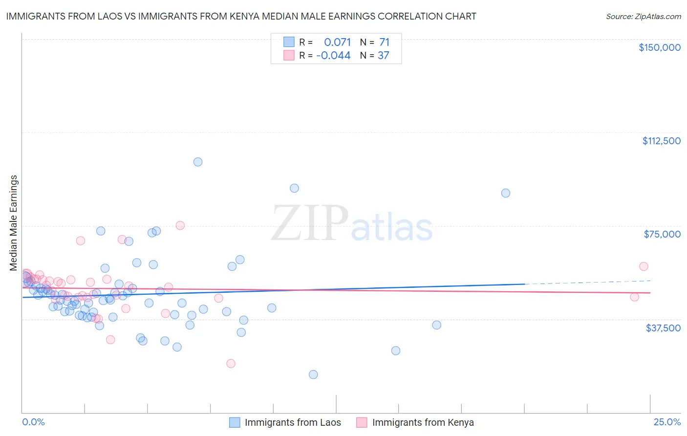 Immigrants from Laos vs Immigrants from Kenya Median Male Earnings