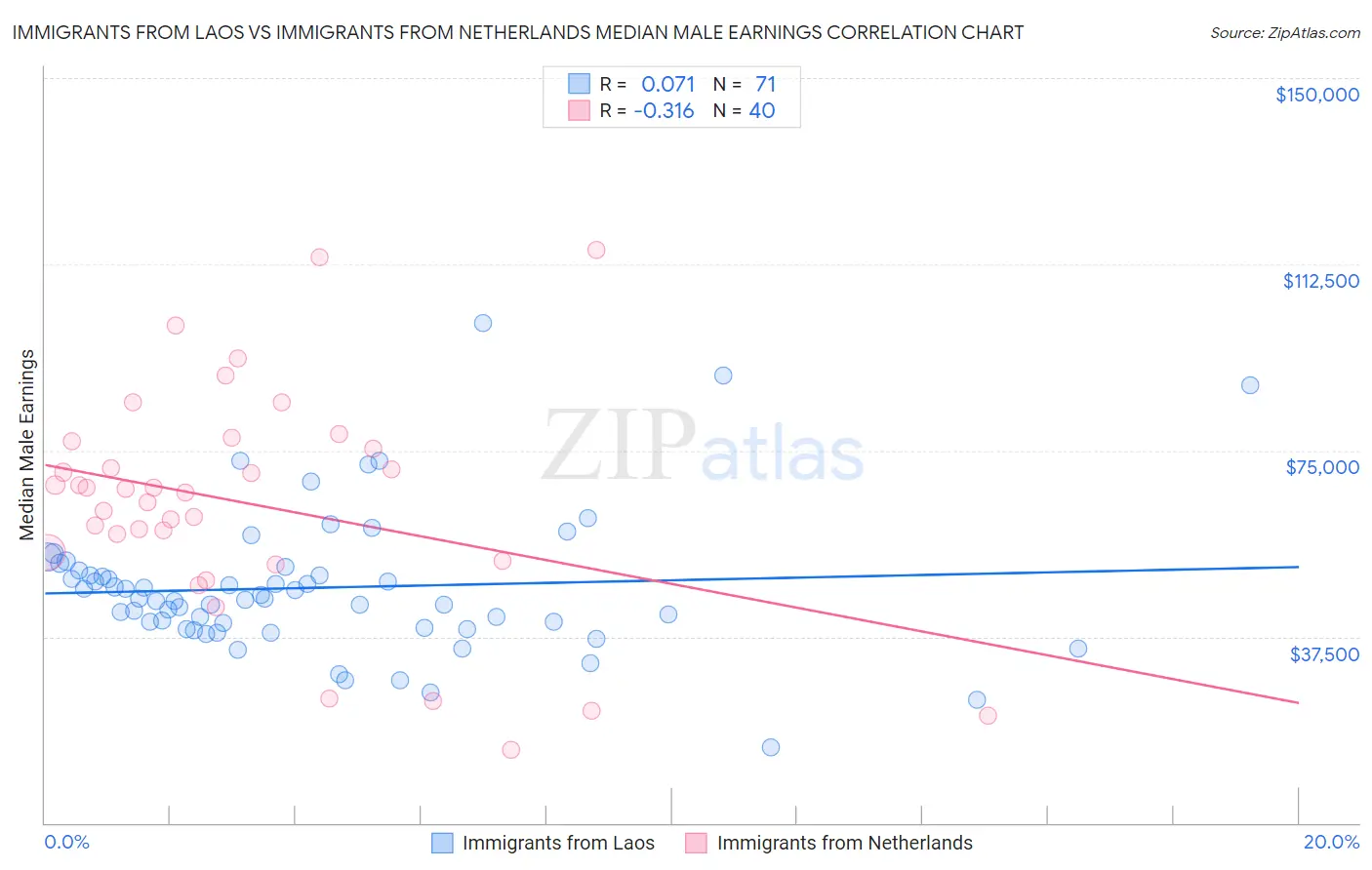 Immigrants from Laos vs Immigrants from Netherlands Median Male Earnings