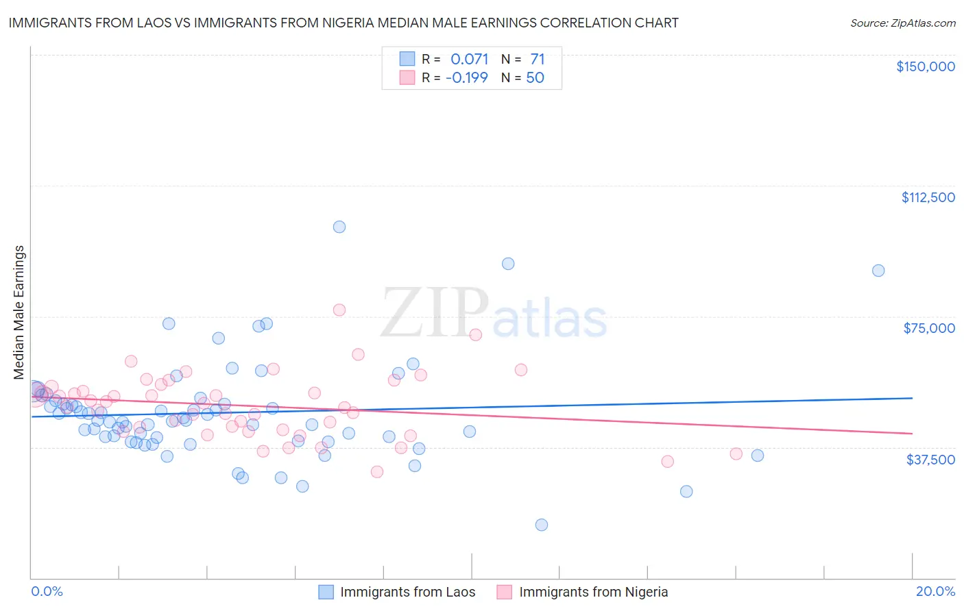 Immigrants from Laos vs Immigrants from Nigeria Median Male Earnings