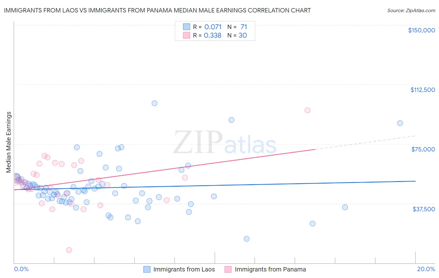 Immigrants from Laos vs Immigrants from Panama Median Male Earnings
