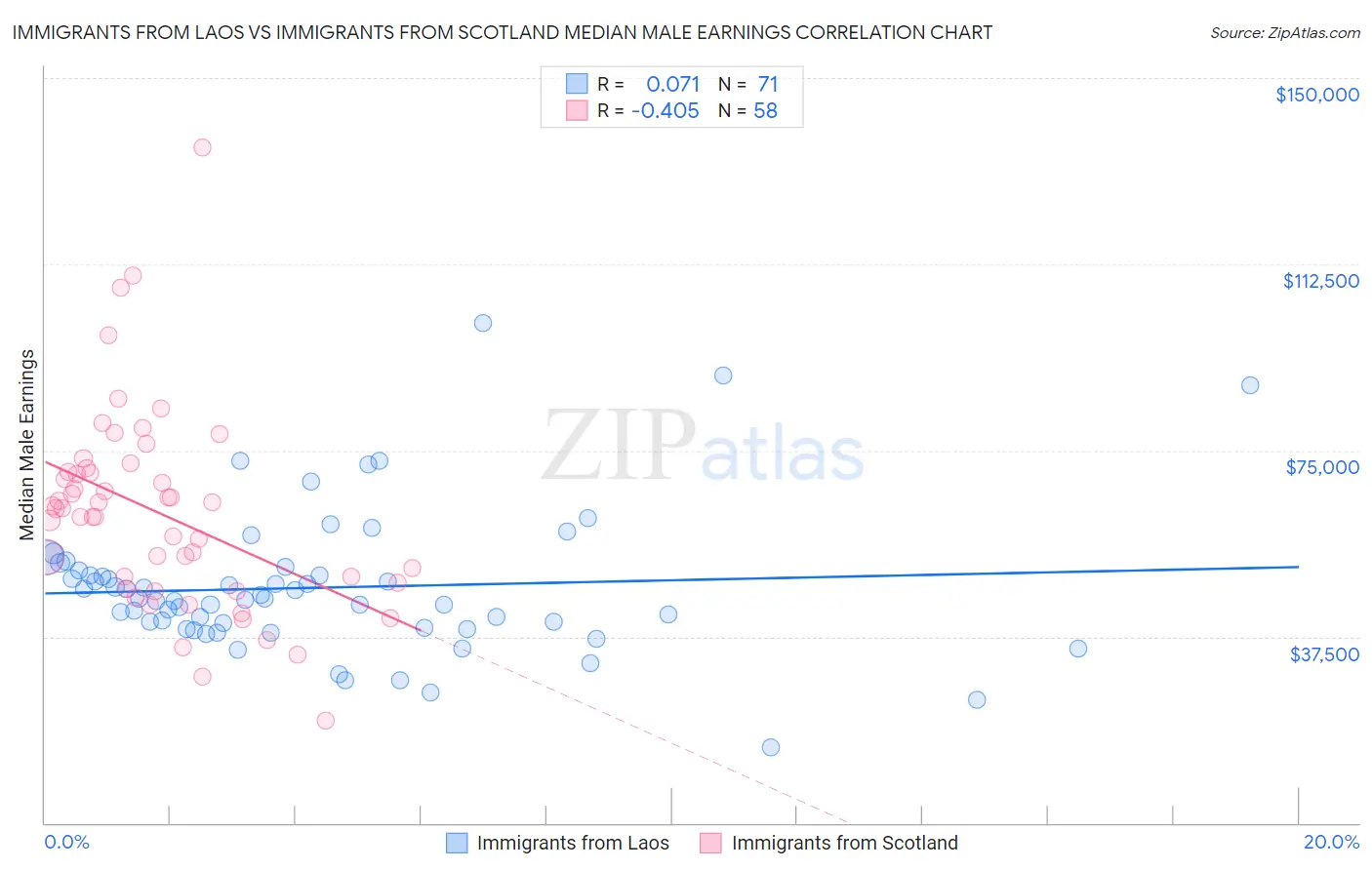 Immigrants from Laos vs Immigrants from Scotland Median Male Earnings