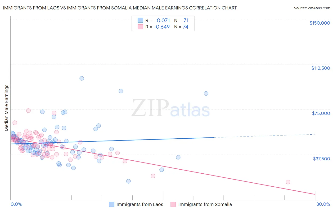 Immigrants from Laos vs Immigrants from Somalia Median Male Earnings