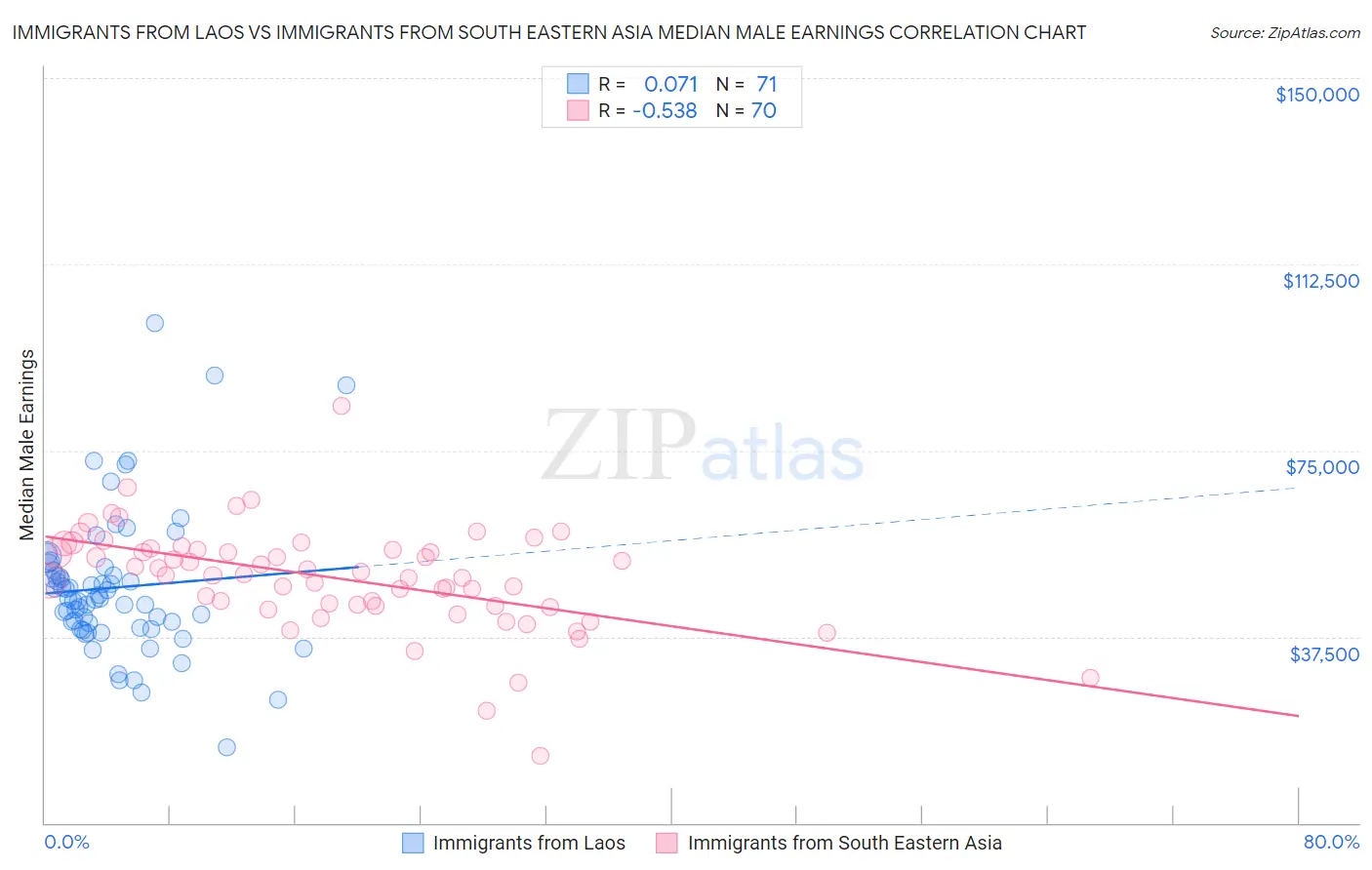 Immigrants from Laos vs Immigrants from South Eastern Asia Median Male Earnings