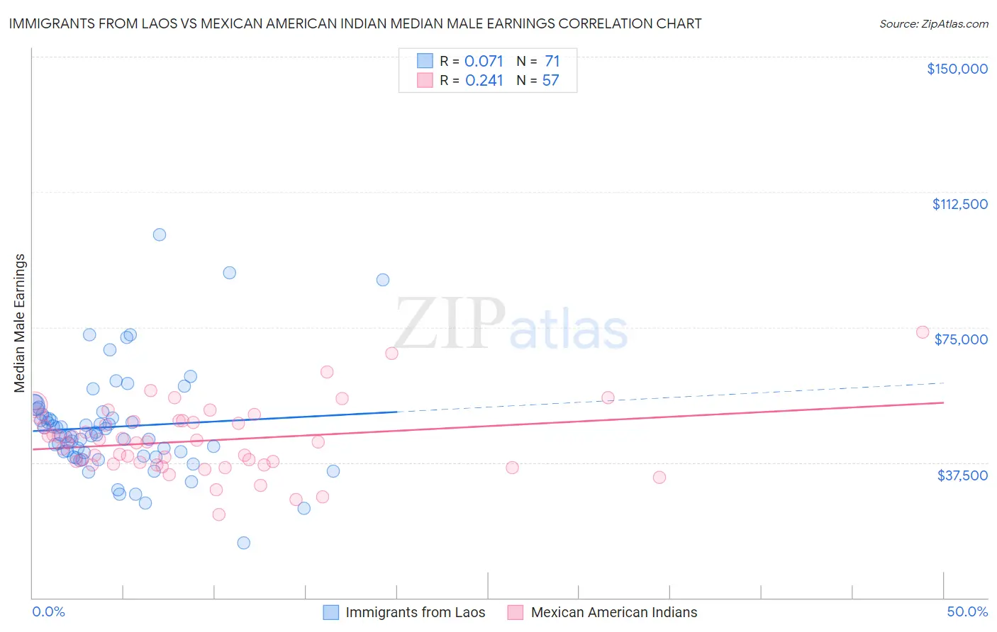 Immigrants from Laos vs Mexican American Indian Median Male Earnings