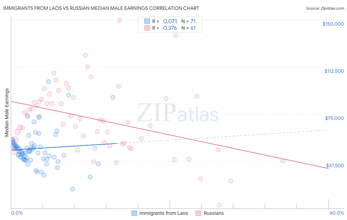 Immigrants from Laos vs Russian Median Male Earnings