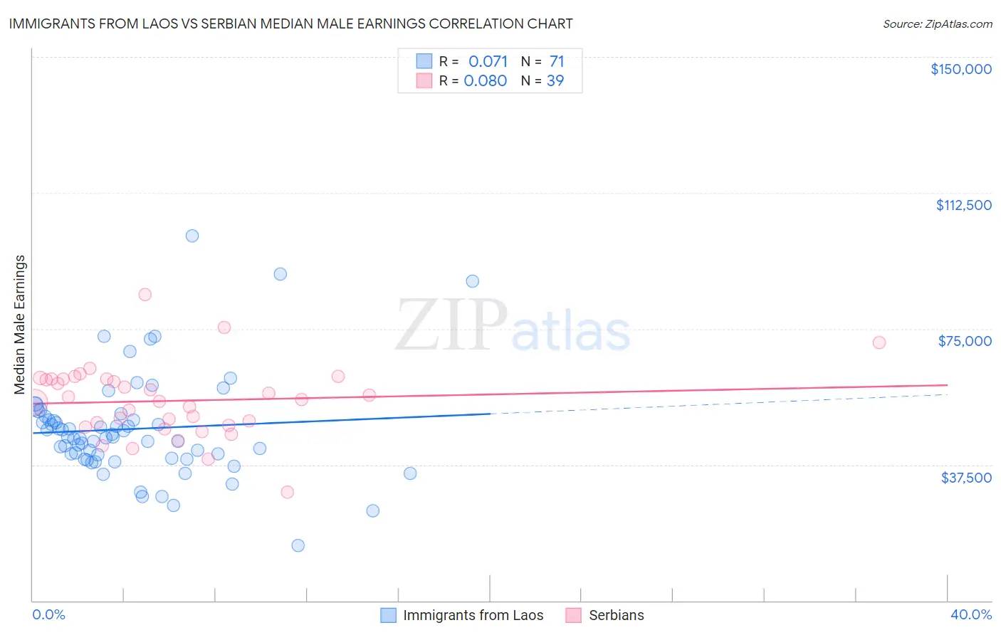 Immigrants from Laos vs Serbian Median Male Earnings