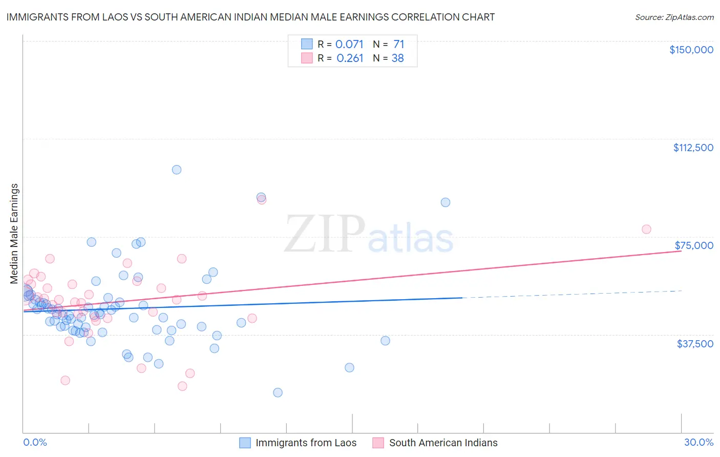 Immigrants from Laos vs South American Indian Median Male Earnings