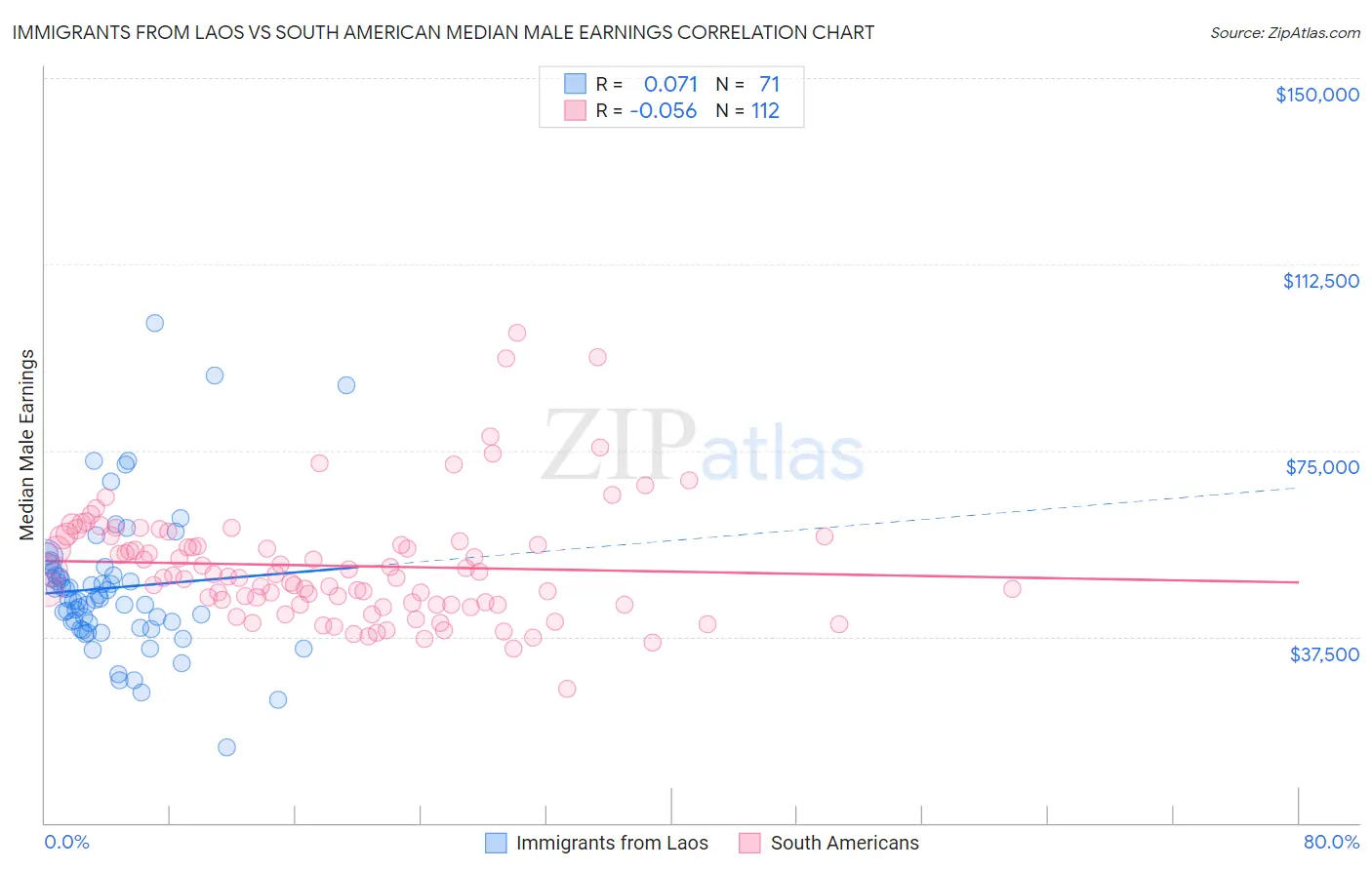 Immigrants from Laos vs South American Median Male Earnings