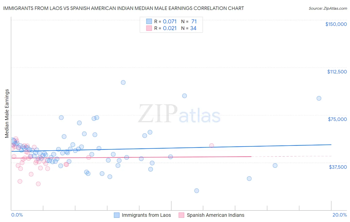 Immigrants from Laos vs Spanish American Indian Median Male Earnings